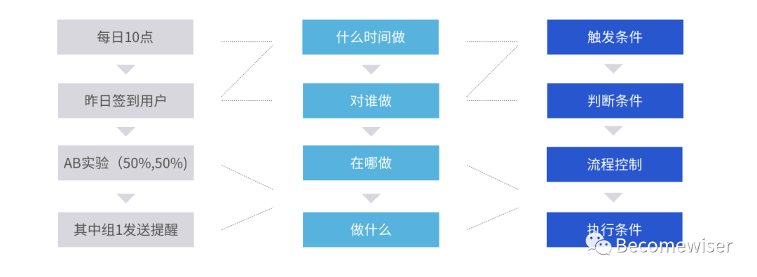 用户运营平台产品设计指南